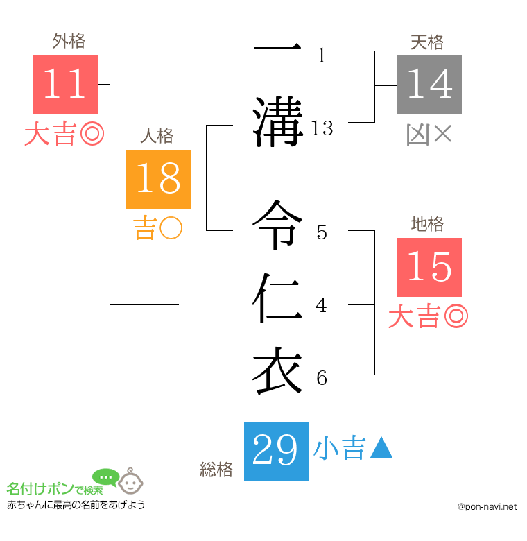 一溝 令仁衣さんの姓名判断結果