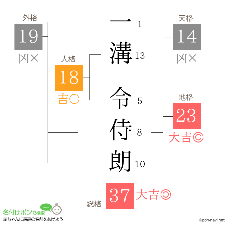一溝 令侍朗さんの姓名判断結果