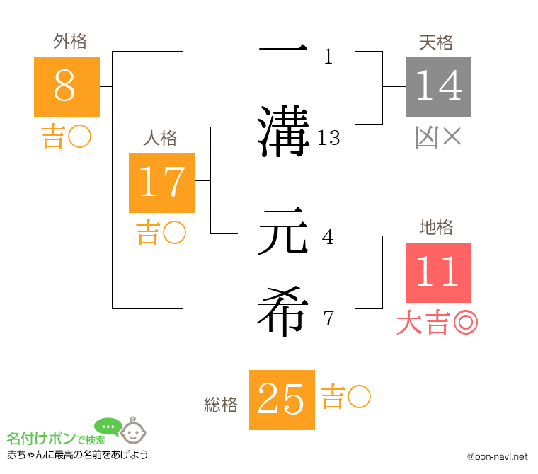 一溝 元希さんの姓名判断結果