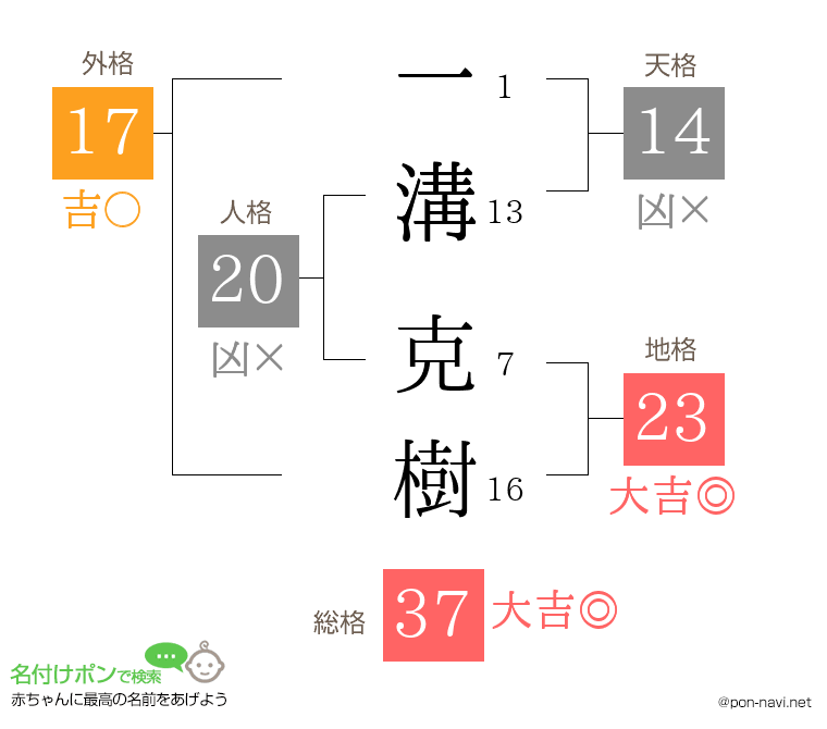 一溝 克樹さんの姓名判断結果