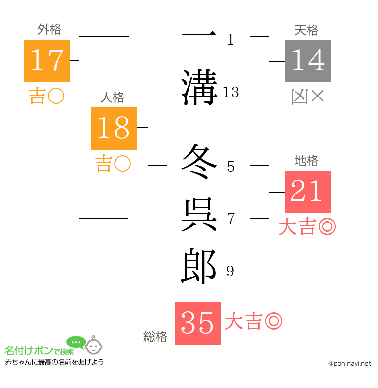 一溝 冬呉郎さんの姓名判断結果