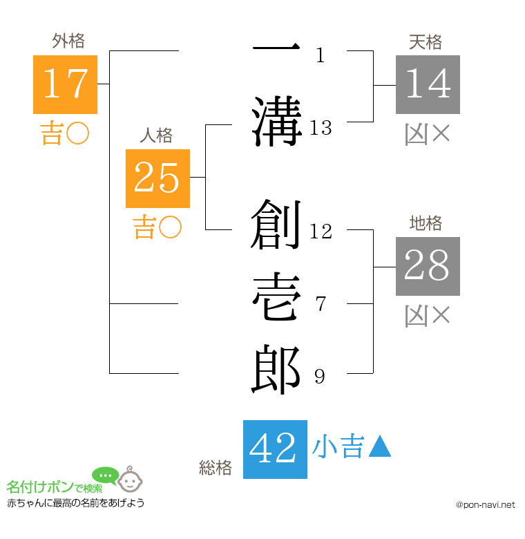 一溝 創壱郎さんの姓名判断結果