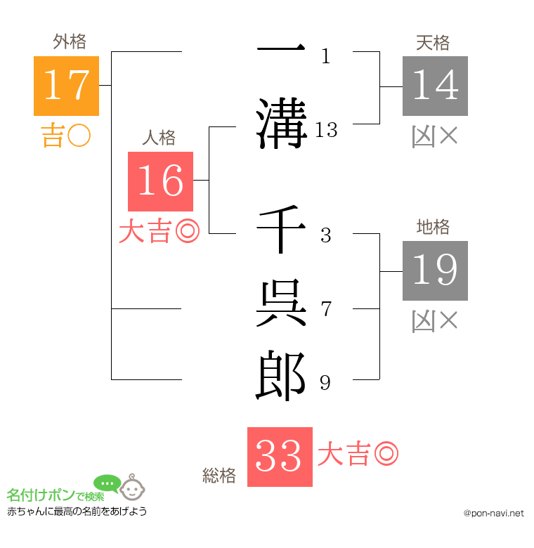 一溝 千呉郎さんの姓名判断結果