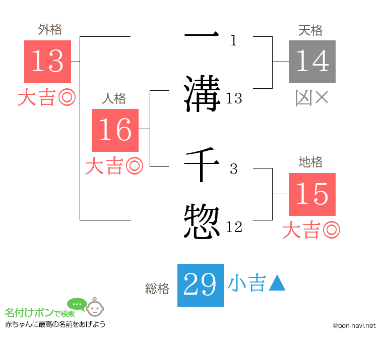 一溝 千惣さんの姓名判断結果