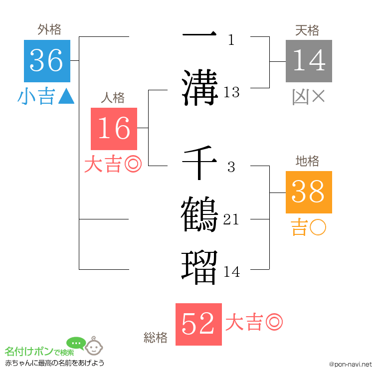一溝 千鶴瑠さんの姓名判断結果