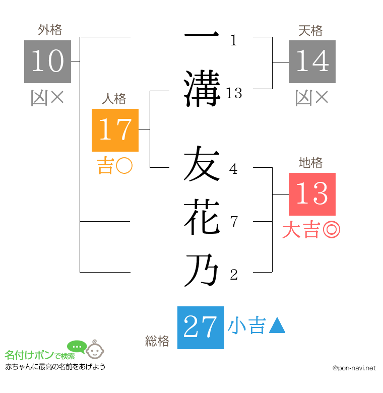一溝 友花乃さんの姓名判断結果