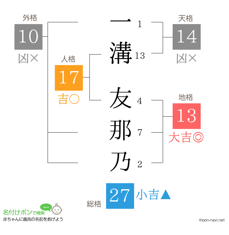 一溝 友那乃さんの姓名判断結果