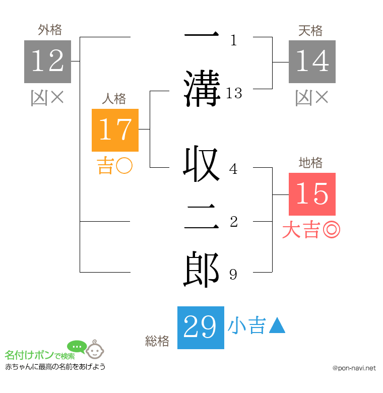 一溝 収二郎さんの姓名判断結果