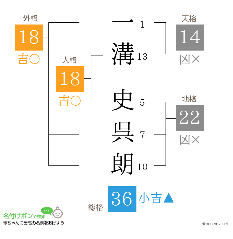 一溝 史呉朗さんの姓名判断結果