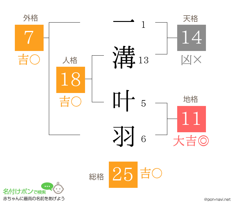 一溝 叶羽さんの姓名判断結果
