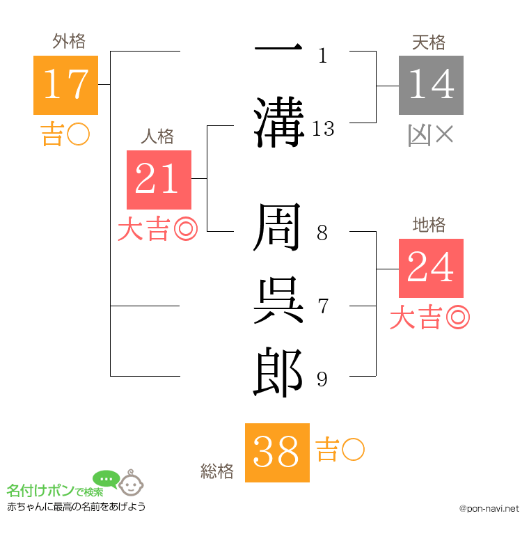 一溝 周呉郎さんの姓名判断結果