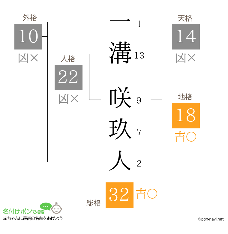 一溝 咲玖人さんの姓名判断結果