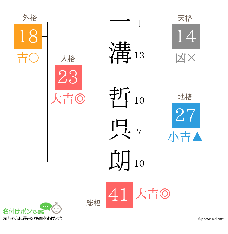 一溝 哲呉朗さんの姓名判断結果