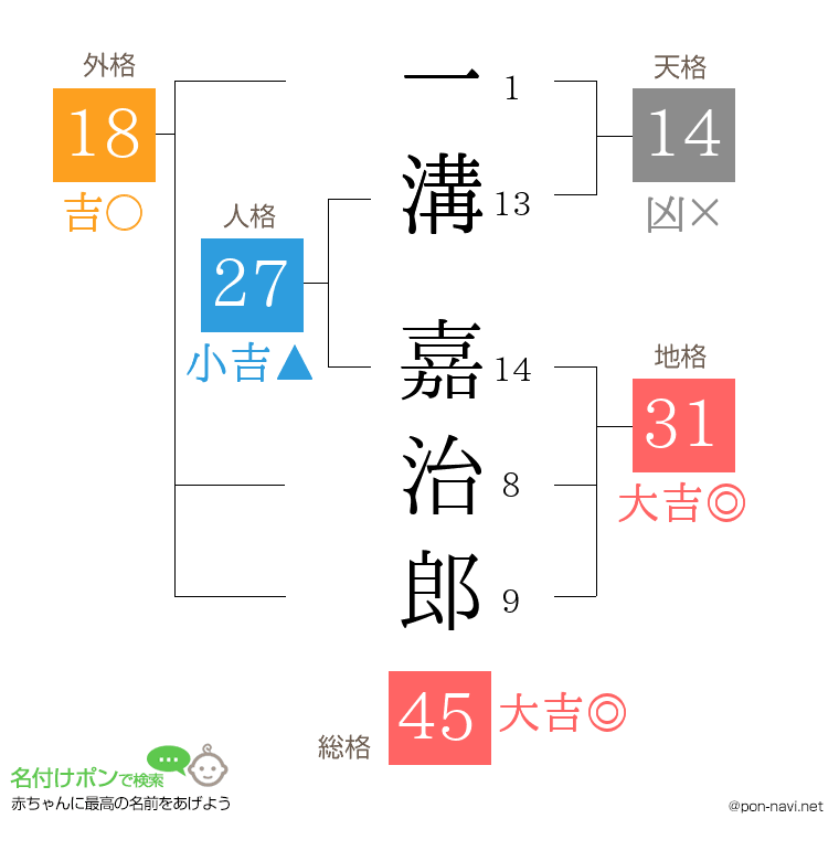 一溝 嘉治郎さんの姓名判断結果