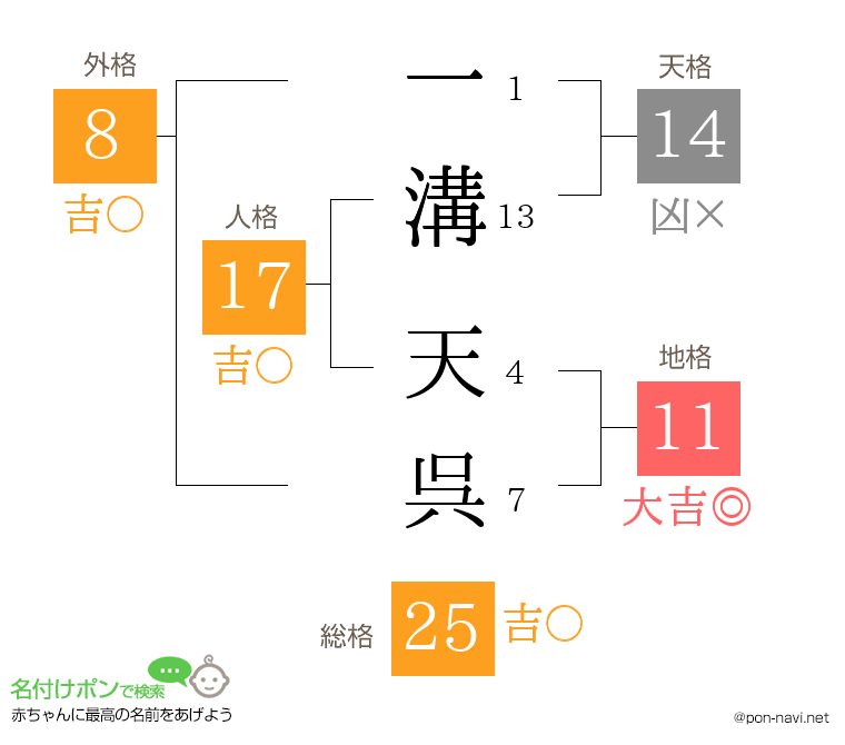 一溝 天呉さんの姓名判断結果