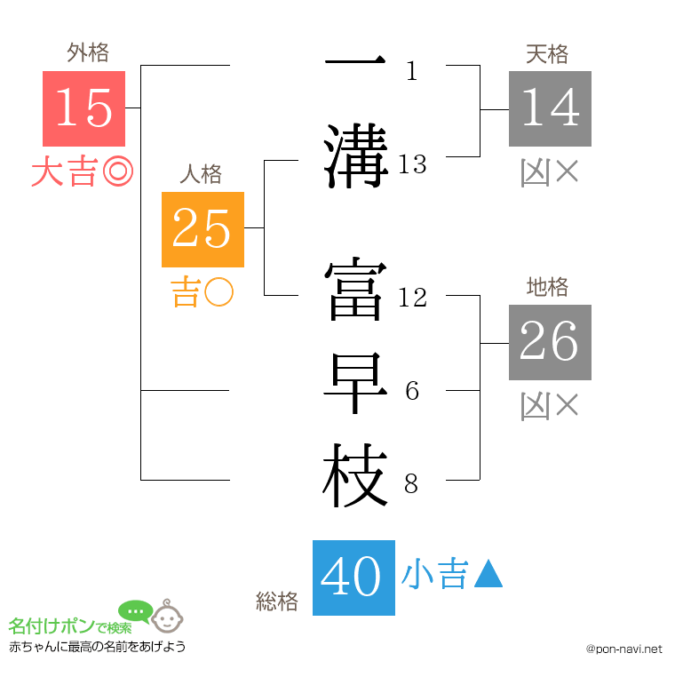 一溝 富早枝さんの姓名判断結果