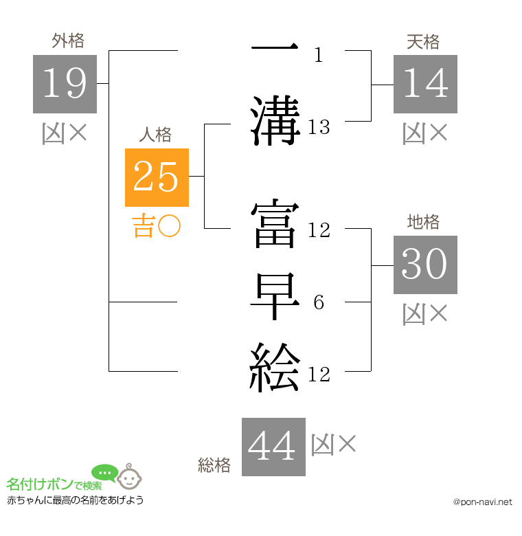 一溝 富早絵さんの姓名判断結果