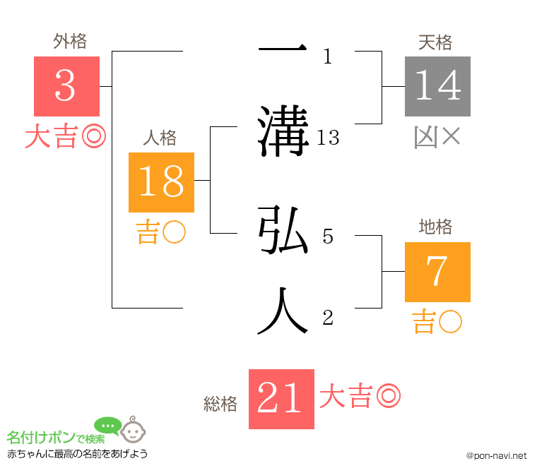 一溝 弘人さんの姓名判断結果