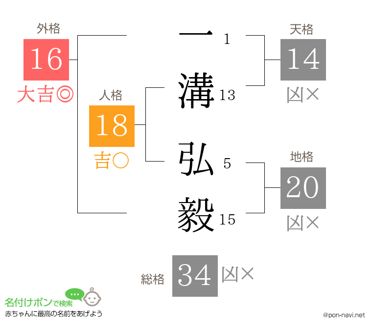 一溝 弘毅さんの姓名判断結果