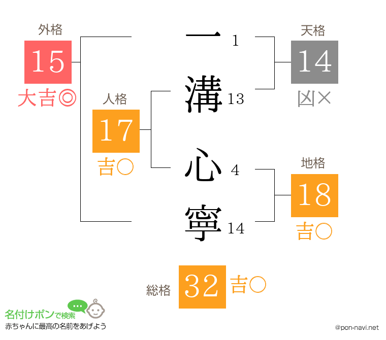一溝 心寧さんの姓名判断結果