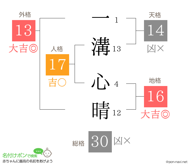 一溝 心晴さんの姓名判断結果