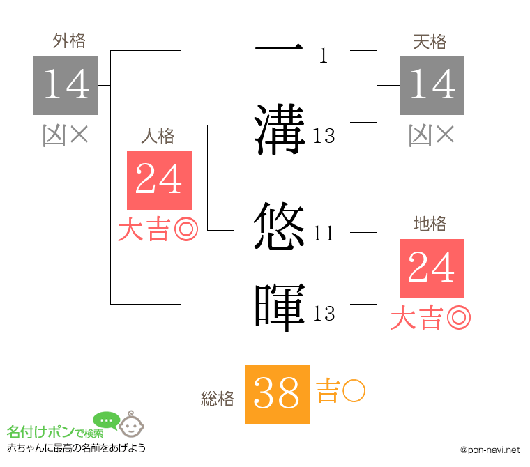 一溝 悠暉さんの姓名判断結果