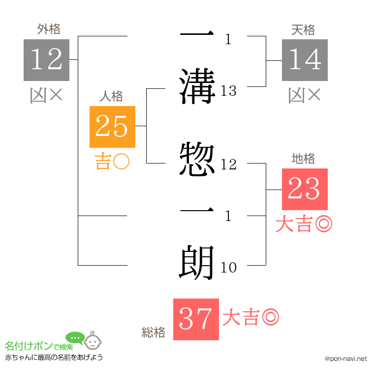 一溝 惣一朗さんの姓名判断結果