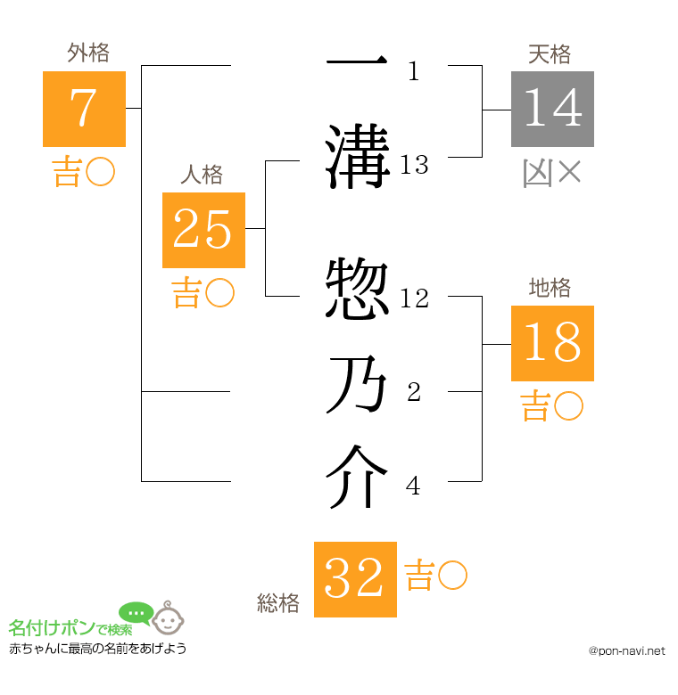 一溝 惣乃介さんの姓名判断結果