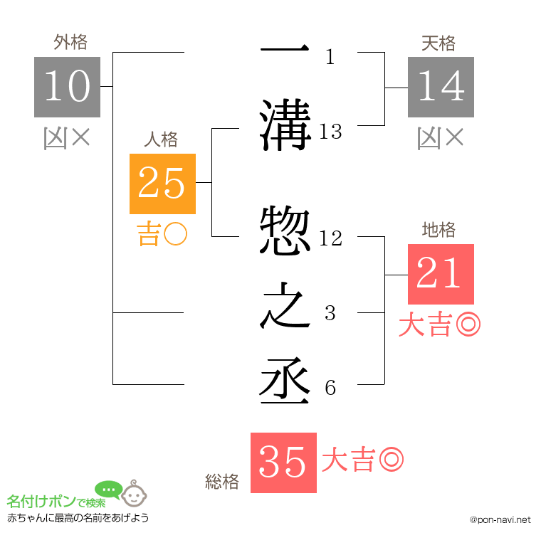 一溝 惣之丞さんの姓名判断結果