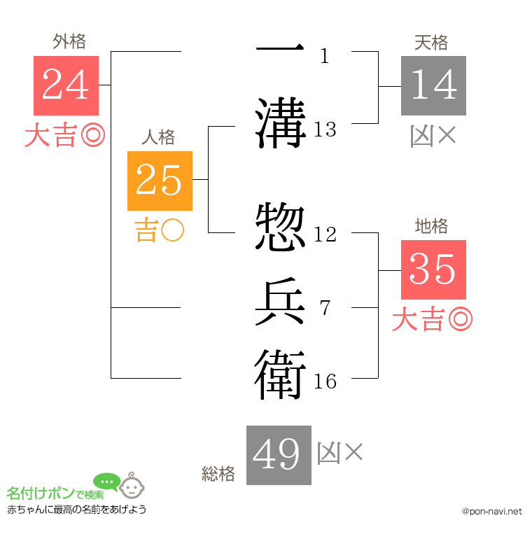 一溝 惣兵衛さんの姓名判断結果