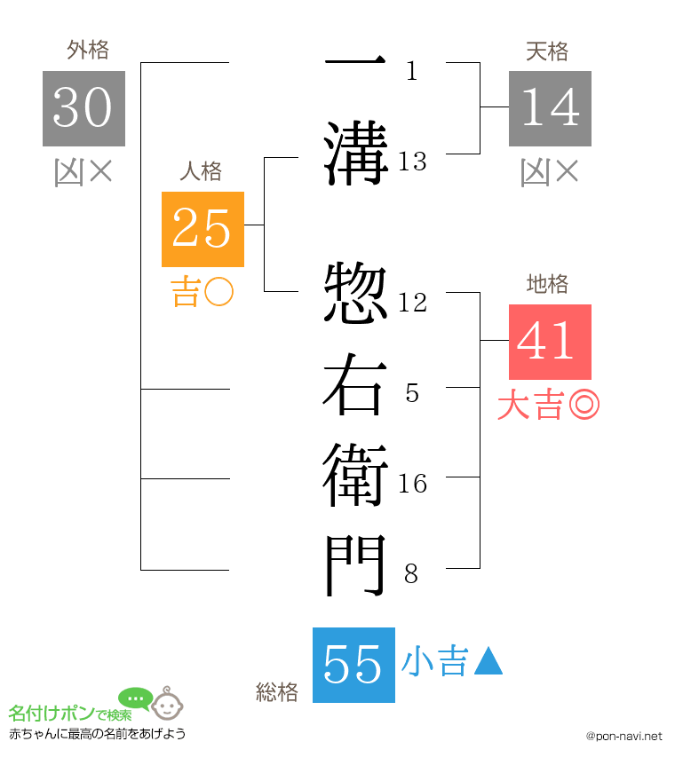 一溝 惣右衛門さんの姓名判断結果