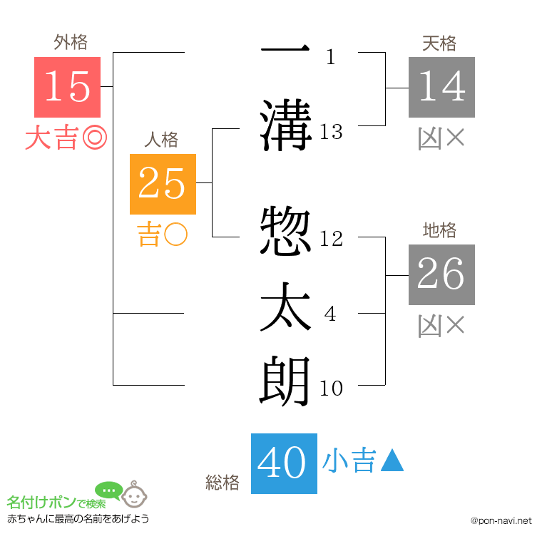 一溝 惣太朗さんの姓名判断結果