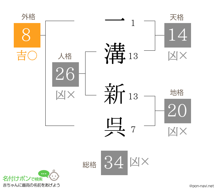 一溝 新呉さんの姓名判断結果