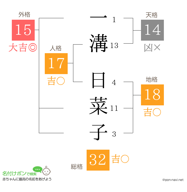 一溝 日菜子さんの姓名判断結果