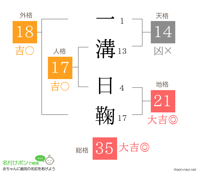 一溝 日鞠さんの姓名判断結果