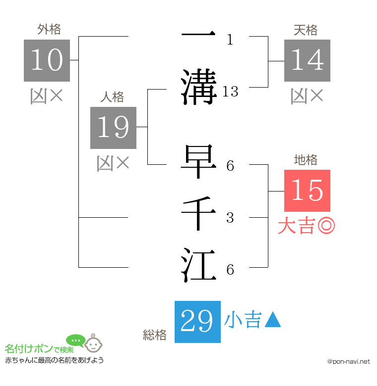 一溝 早千江さんの姓名判断結果