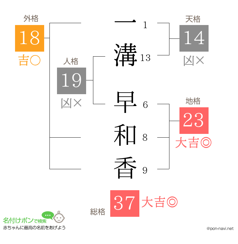 一溝 早和香さんの姓名判断結果