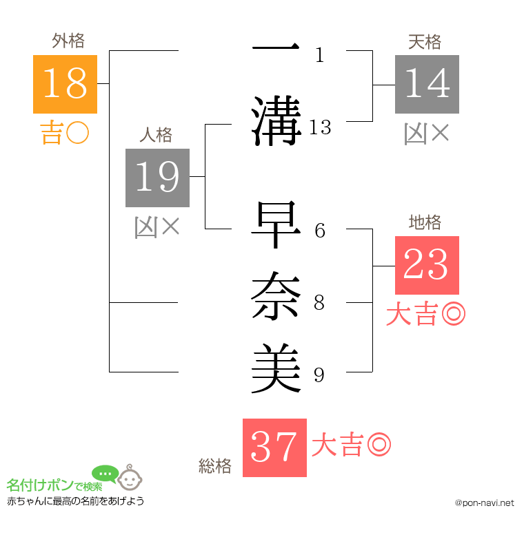一溝 早奈美さんの姓名判断結果