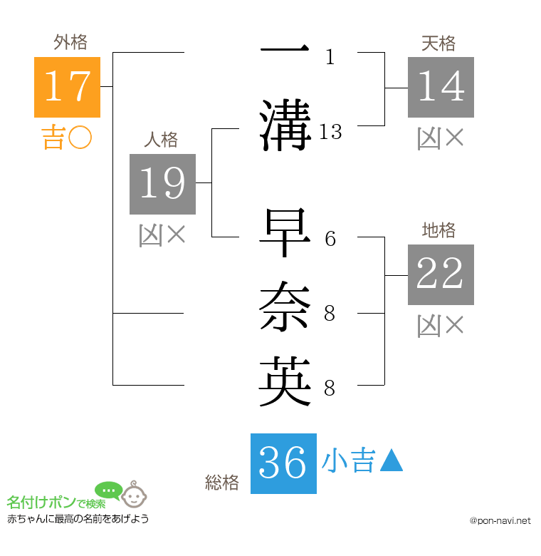 一溝 早奈英さんの姓名判断結果