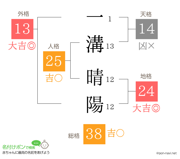一溝 晴陽さんの姓名判断結果