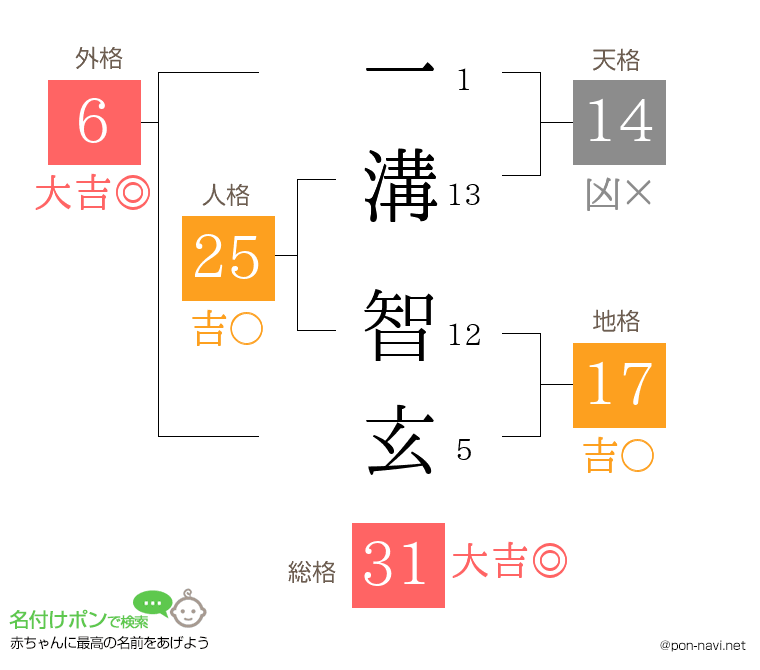 一溝 智玄さんの姓名判断結果
