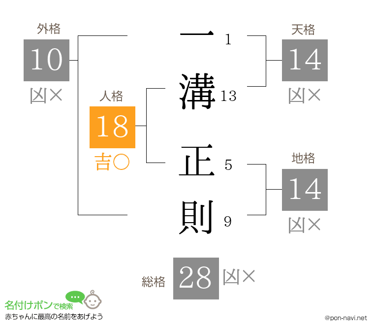 一溝 正則さんの姓名判断結果