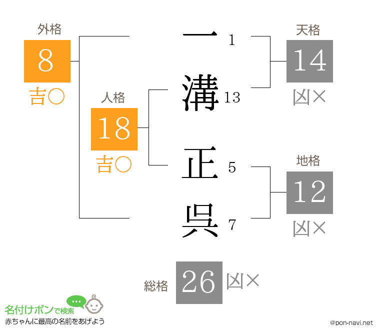 一溝 正呉さんの姓名判断結果