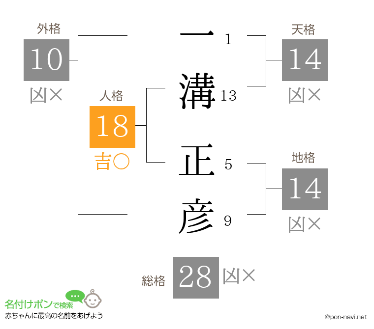 一溝 正彦さんの姓名判断結果