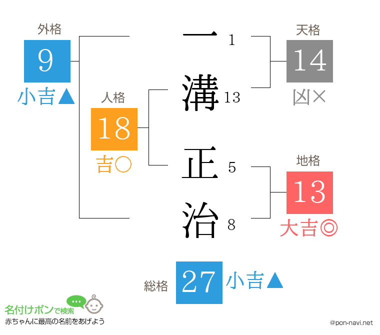 一溝 正治さんの姓名判断結果