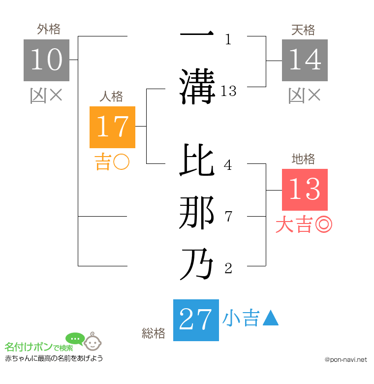 一溝 比那乃さんの姓名判断結果