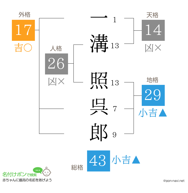 一溝 照呉郎さんの姓名判断結果