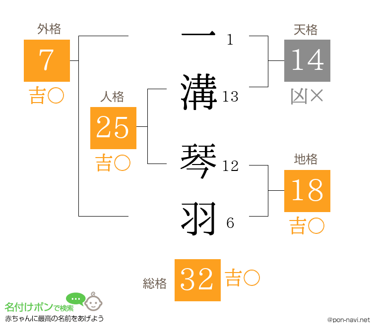 一溝 琴羽さんの姓名判断結果