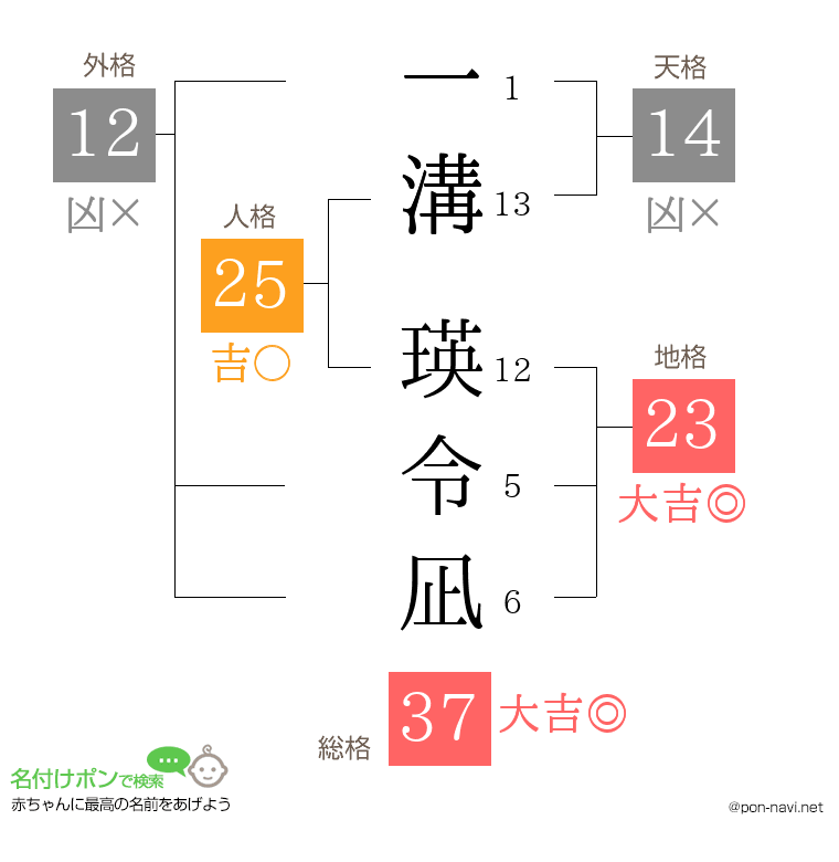 一溝 瑛令凪さんの姓名判断結果
