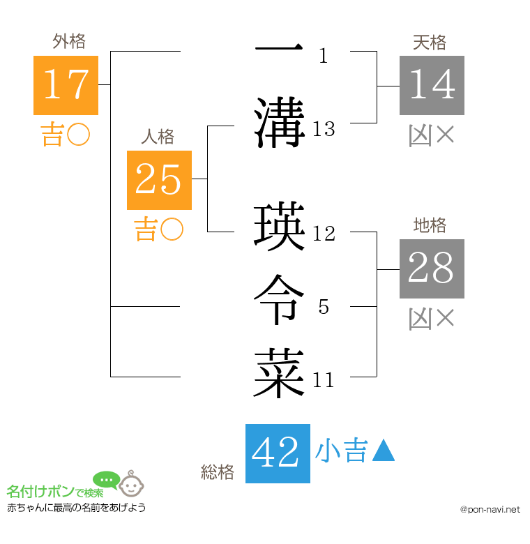 一溝 瑛令菜さんの姓名判断結果